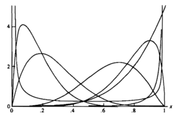 Beta densities