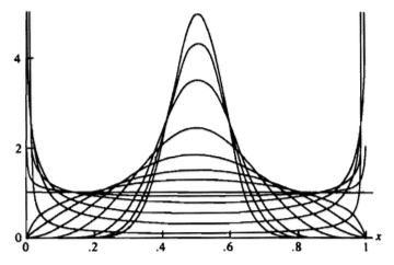 Symmetric beta densities