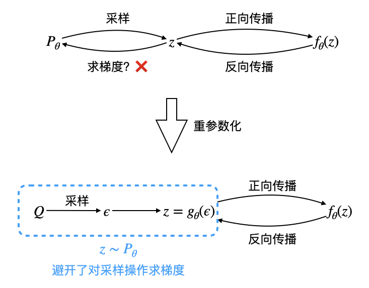 采样操作在计算图之外