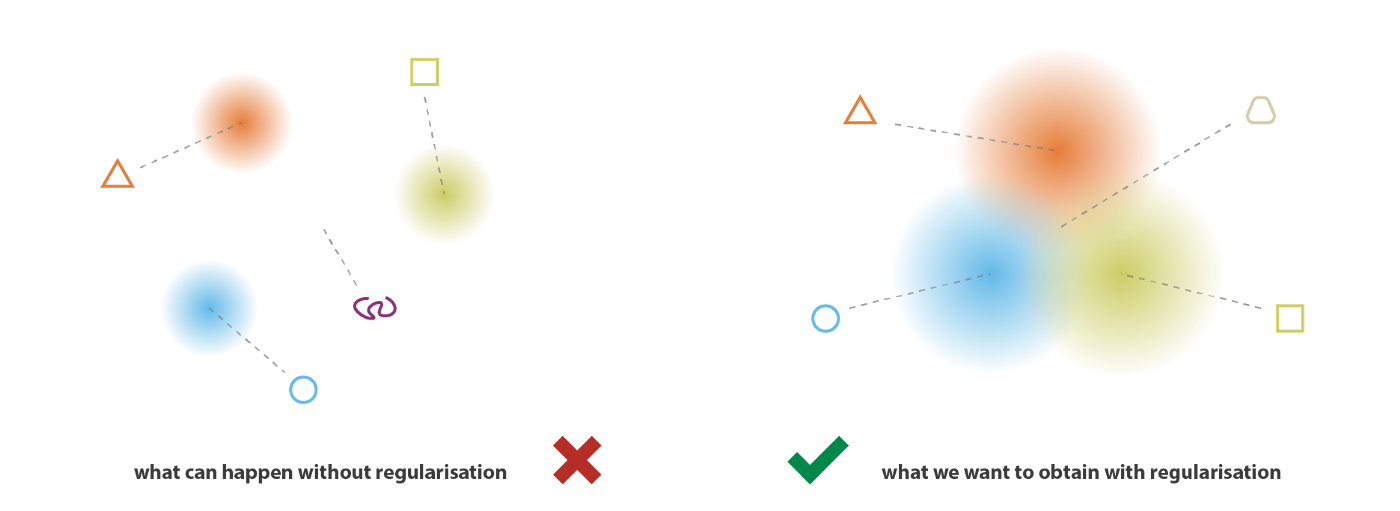 source: https://towardsdatascience.com/understanding-variational-autoencoders-vaes-f70510919f73