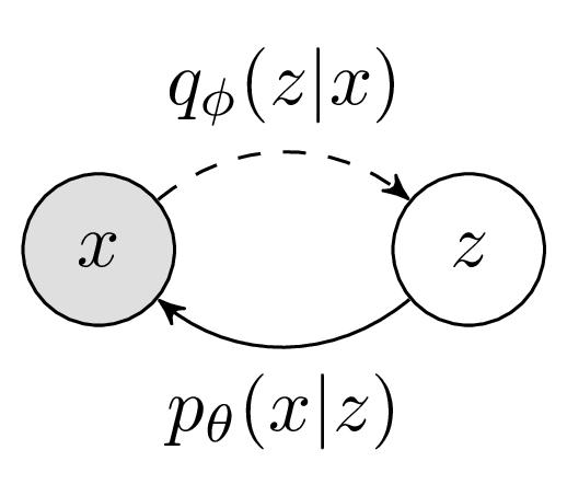 source:Angus Turner. Diffusion Models as a kind of VAE