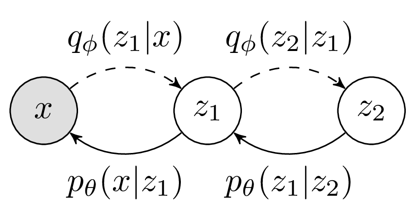 source:Angus Turner. Diffusion Models as a kind of VAE