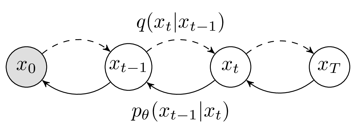 source:Angus Turner. Diffusion Models as a kind of VAE