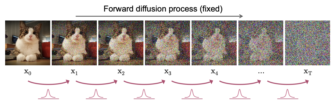 source:https://cvpr2022-tutorial-diffusion-models.github.io/