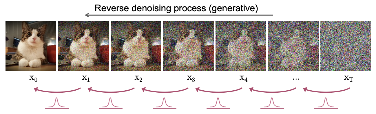 source:https://cvpr2022-tutorial-diffusion-models.github.io/