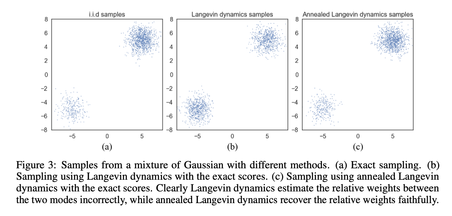 source:Generative modeling by estimating gradients of the data distribution.