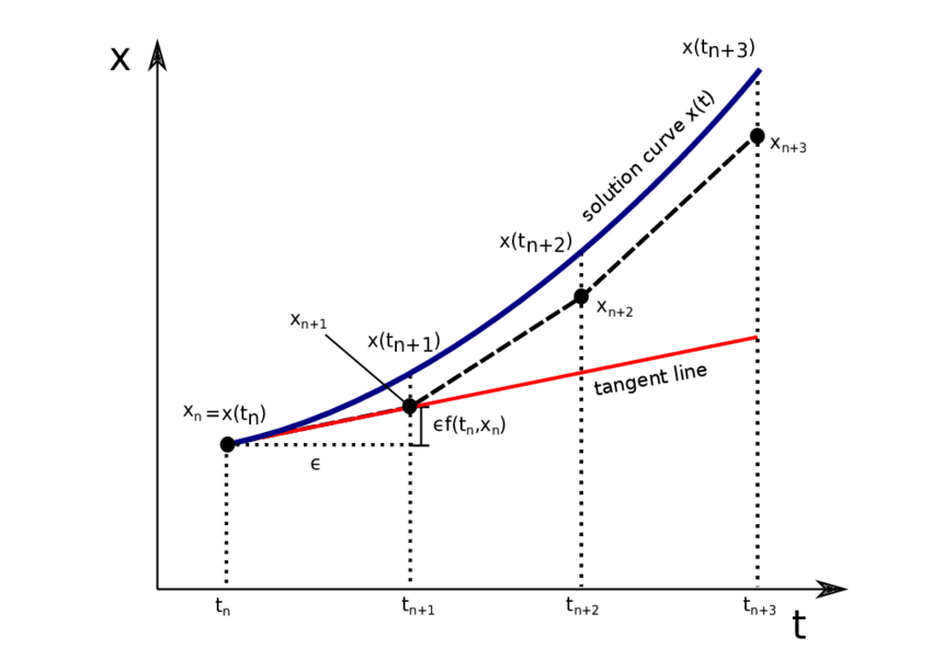 source:https://www.researchgate.net/figure/Eulers-method-The-dashed-line-shows-the-solution-computed-by-successive-iterations-of_fig1_333678760