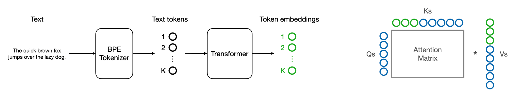 Text encoder and attention block in GLIDE. Green dots are text token embeddings and blue dots are image features. Drawn by me based on the official code.