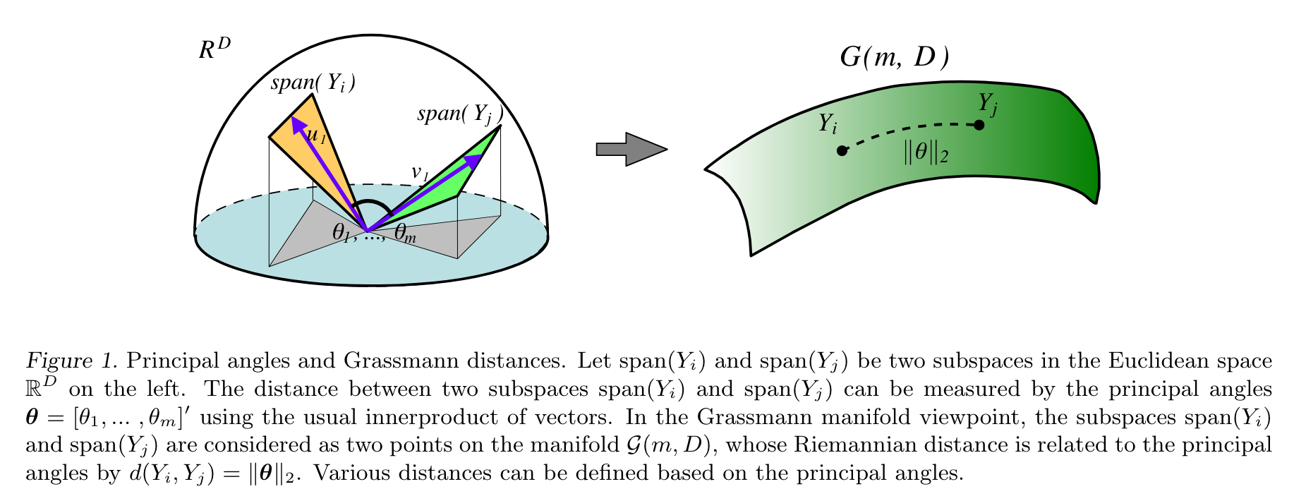 Grassmann Discriminant Analysis: a Unifying View on Subspace-Based Learning. 符号与本文略有不同