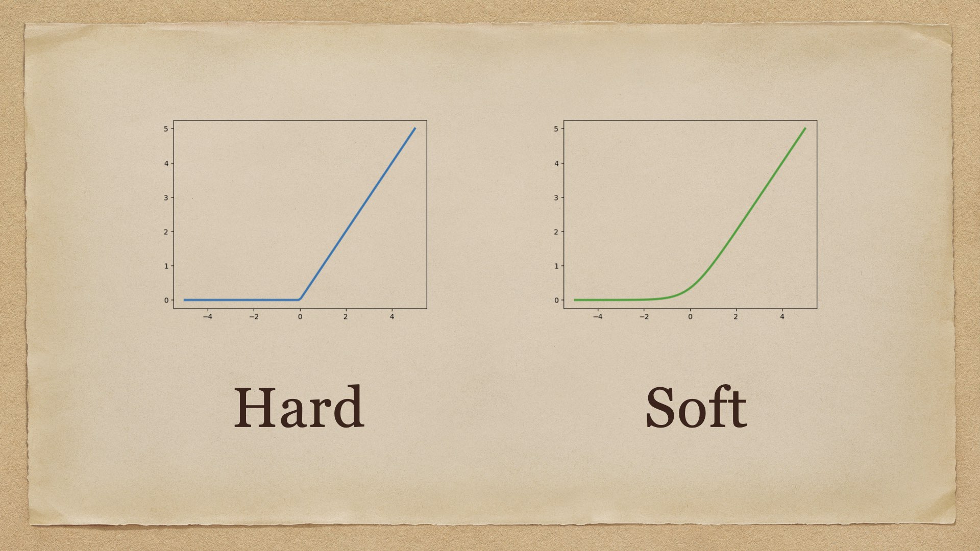 各种函数的hard与soft形式