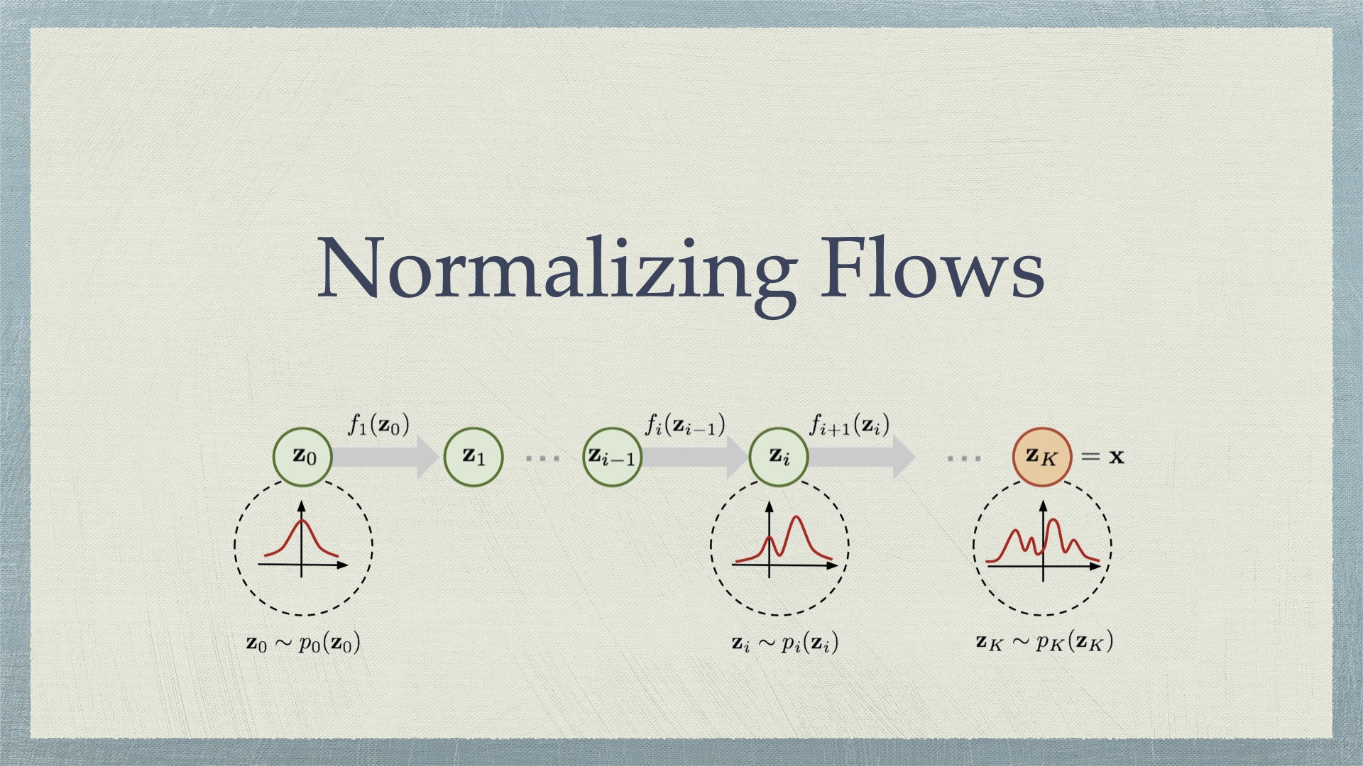 Normalizing Flows