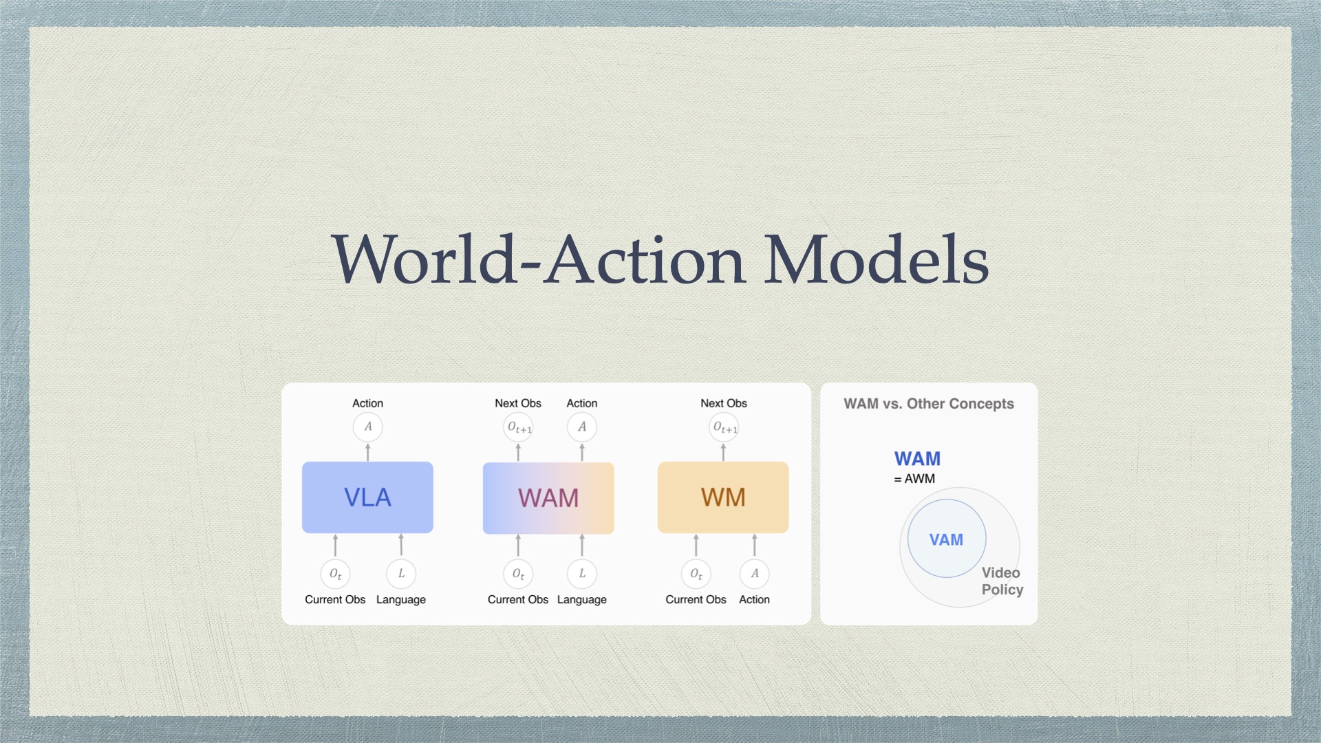 World-Action Models